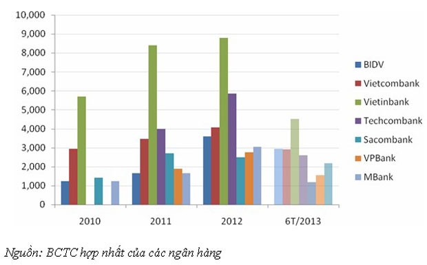 Sức hút của trái phiếu